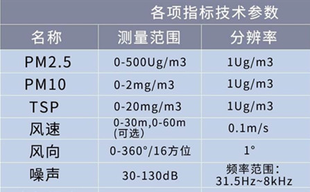 揚塵監(jiān)測儀報警數值_工地揚塵噪聲在線監(jiān)測儀的作用