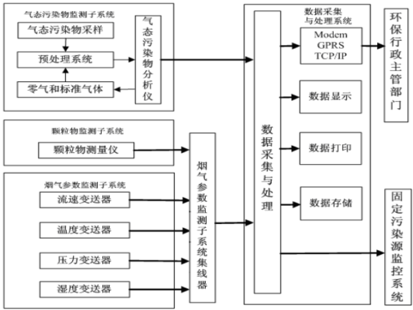 風(fēng)途煙氣在線監(jiān)控系統(tǒng)如何？